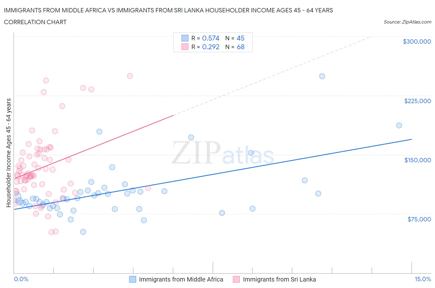 Immigrants from Middle Africa vs Immigrants from Sri Lanka Householder Income Ages 45 - 64 years