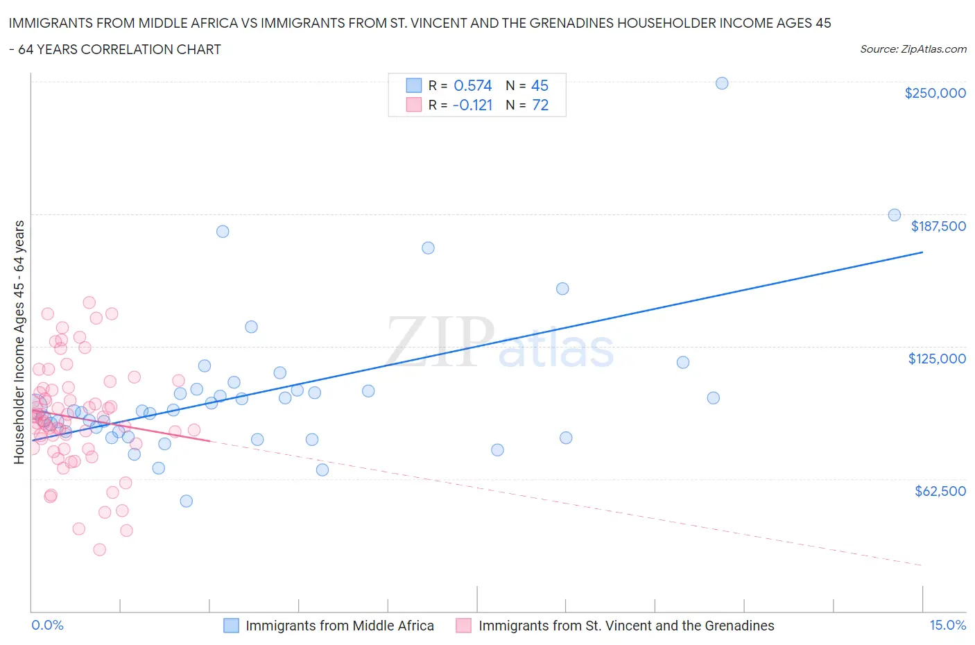 Immigrants from Middle Africa vs Immigrants from St. Vincent and the Grenadines Householder Income Ages 45 - 64 years