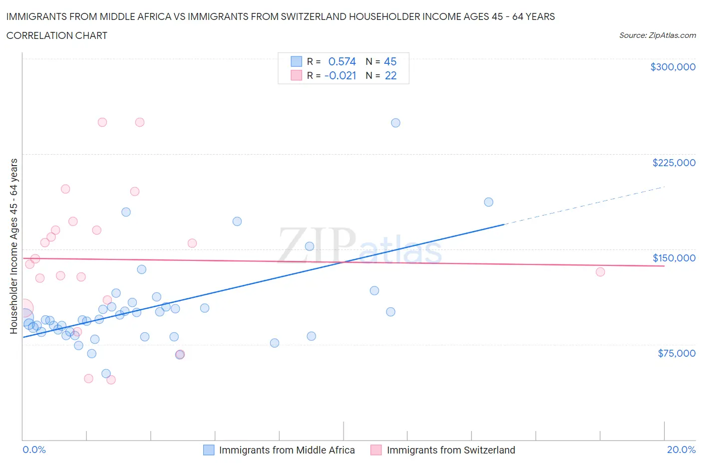 Immigrants from Middle Africa vs Immigrants from Switzerland Householder Income Ages 45 - 64 years