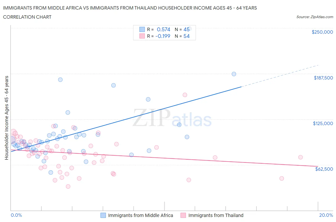 Immigrants from Middle Africa vs Immigrants from Thailand Householder Income Ages 45 - 64 years