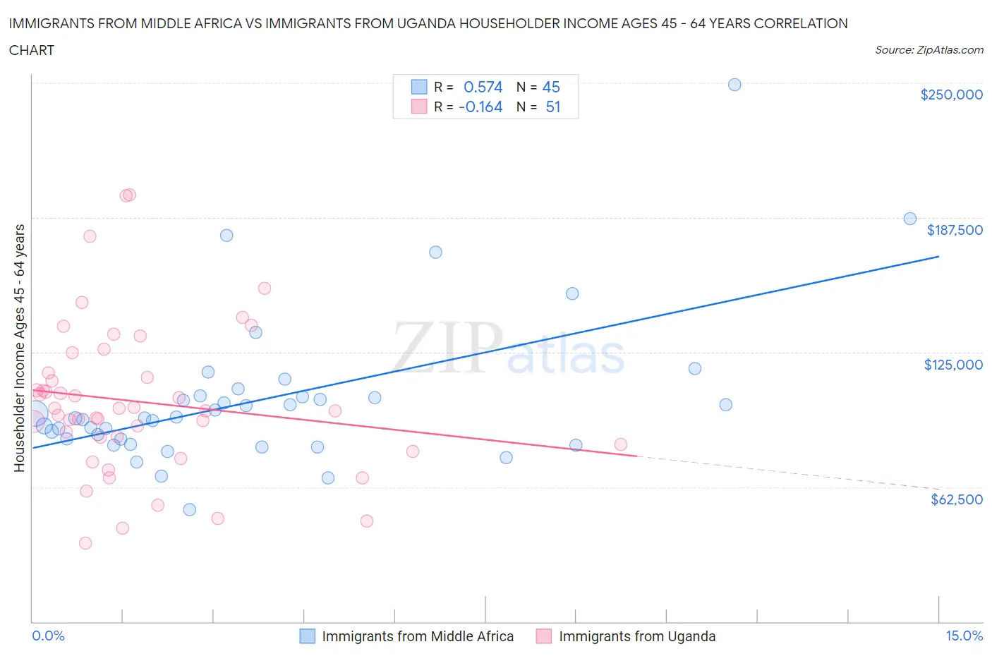 Immigrants from Middle Africa vs Immigrants from Uganda Householder Income Ages 45 - 64 years