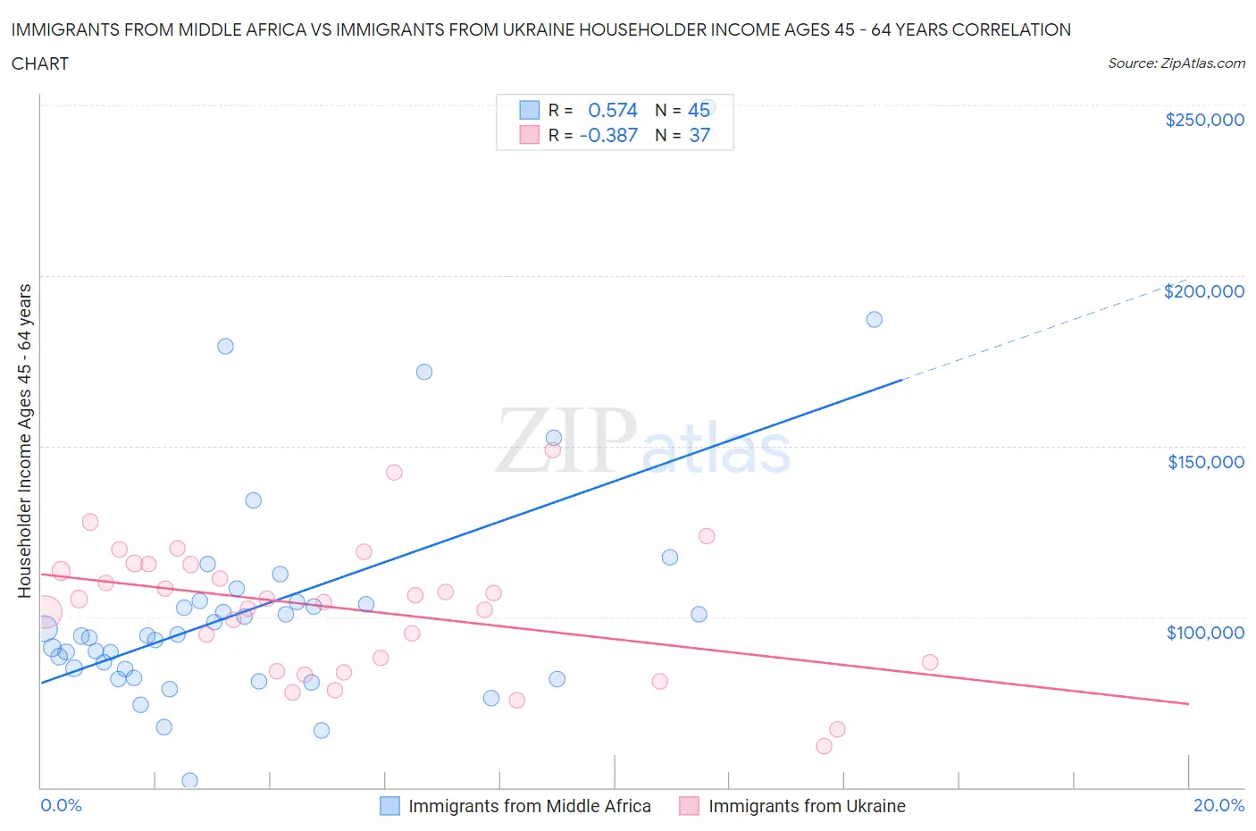 Immigrants from Middle Africa vs Immigrants from Ukraine Householder Income Ages 45 - 64 years