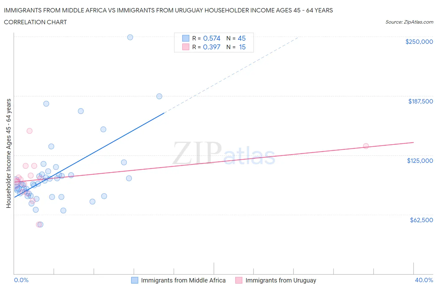 Immigrants from Middle Africa vs Immigrants from Uruguay Householder Income Ages 45 - 64 years