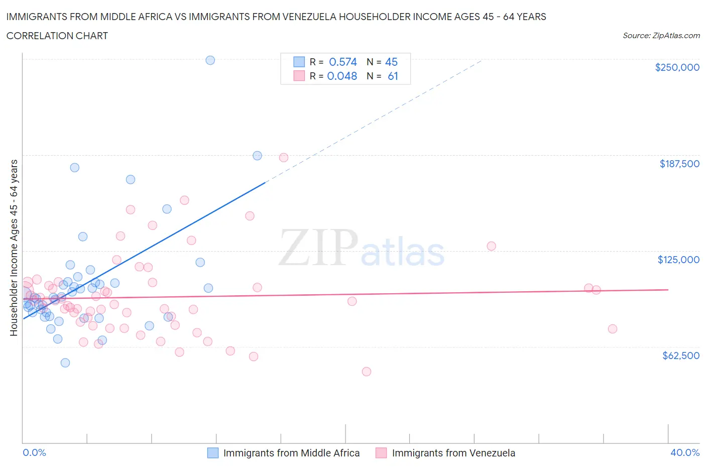 Immigrants from Middle Africa vs Immigrants from Venezuela Householder Income Ages 45 - 64 years