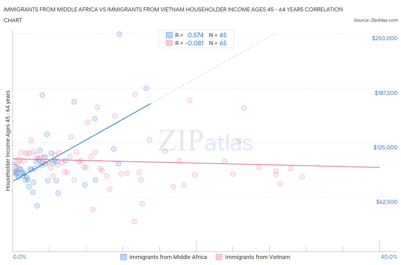 Immigrants from Middle Africa vs Immigrants from Vietnam Householder Income Ages 45 - 64 years