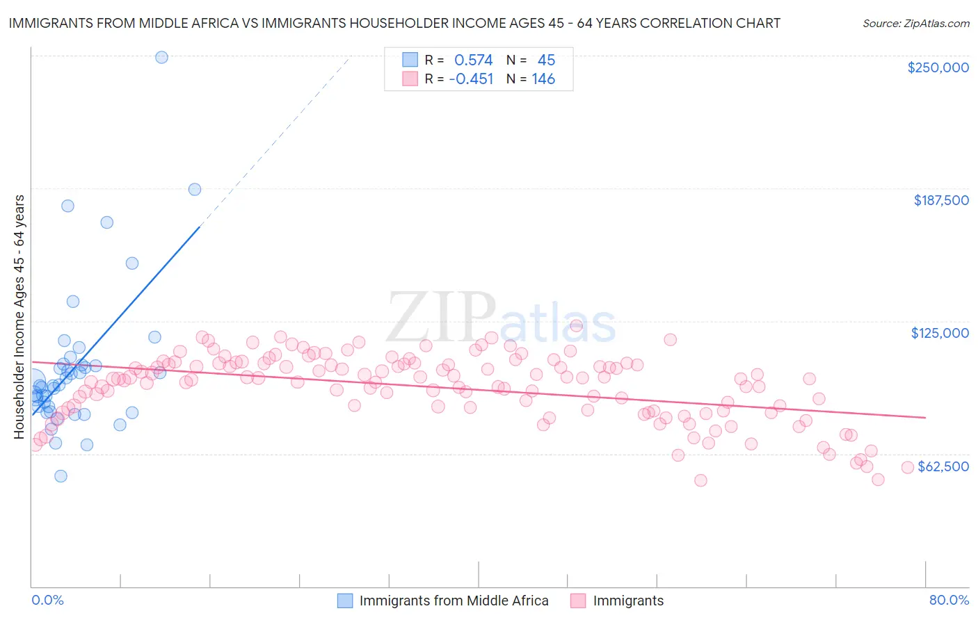Immigrants from Middle Africa vs Immigrants Householder Income Ages 45 - 64 years
