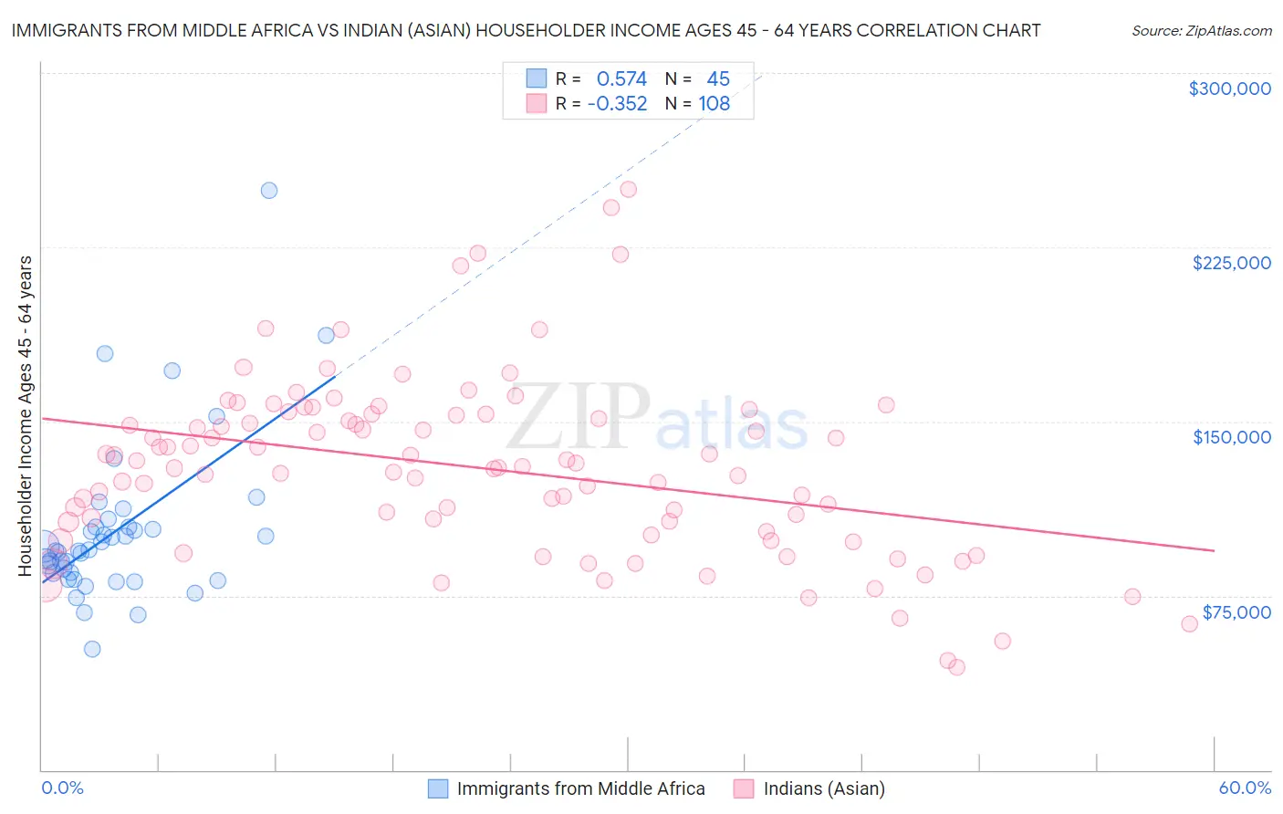 Immigrants from Middle Africa vs Indian (Asian) Householder Income Ages 45 - 64 years
