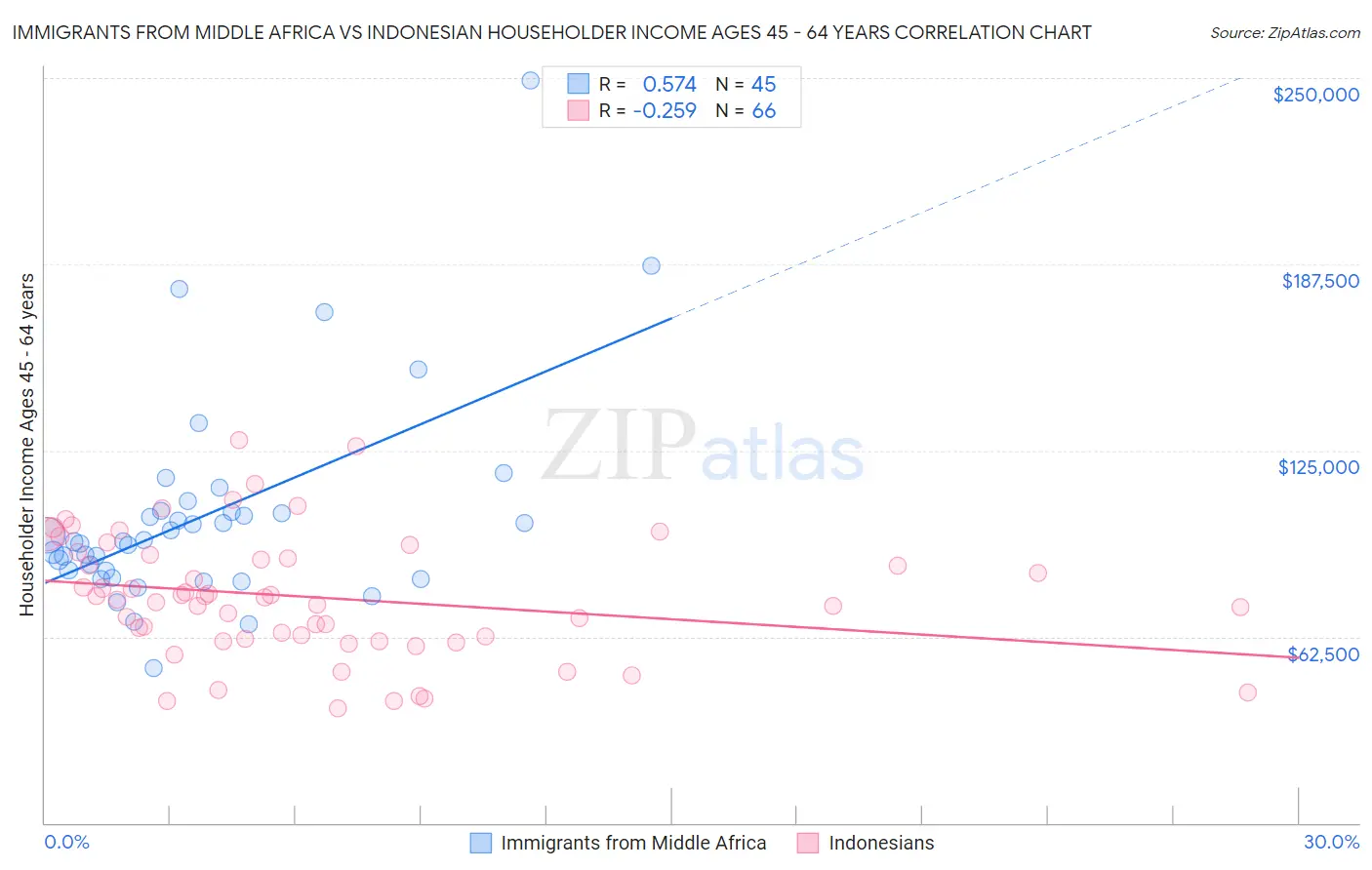 Immigrants from Middle Africa vs Indonesian Householder Income Ages 45 - 64 years
