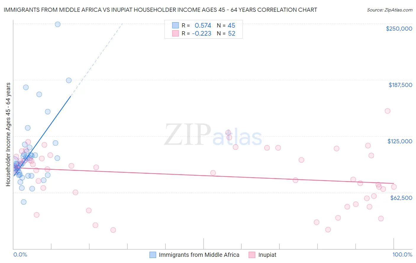 Immigrants from Middle Africa vs Inupiat Householder Income Ages 45 - 64 years