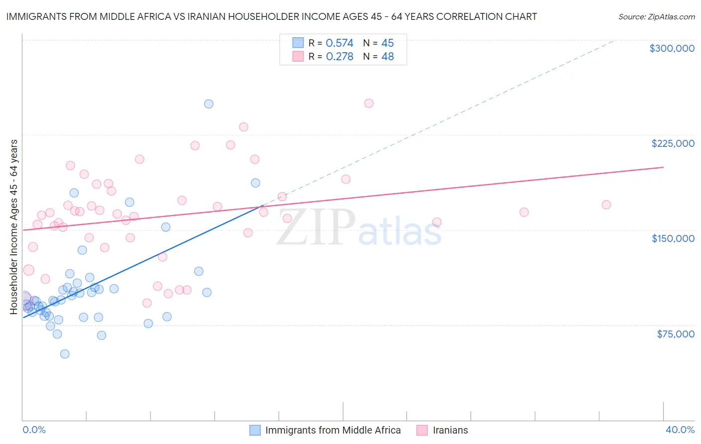 Immigrants from Middle Africa vs Iranian Householder Income Ages 45 - 64 years