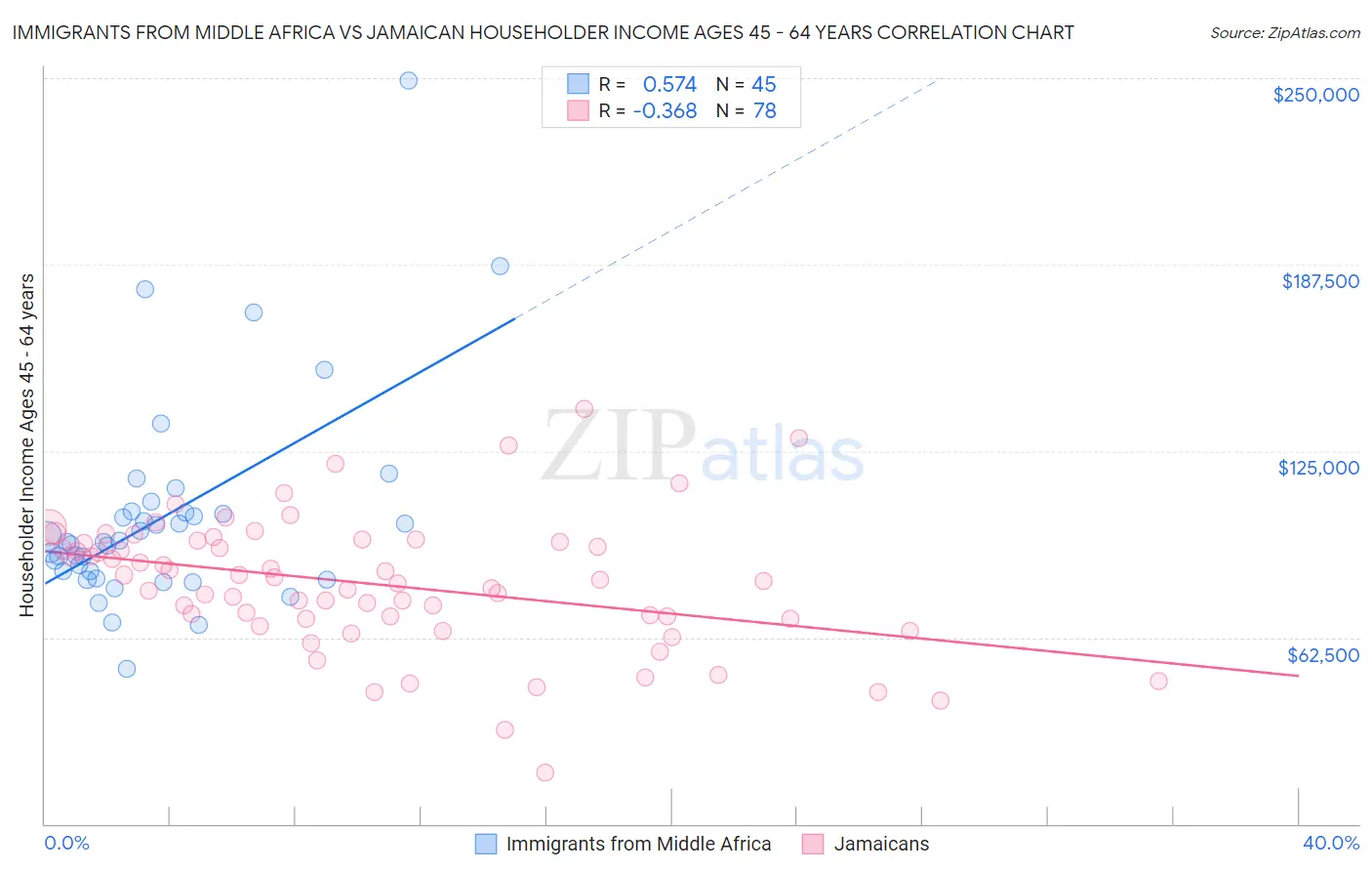 Immigrants from Middle Africa vs Jamaican Householder Income Ages 45 - 64 years