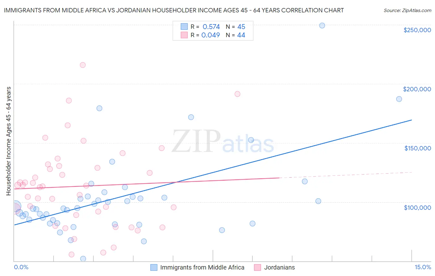 Immigrants from Middle Africa vs Jordanian Householder Income Ages 45 - 64 years