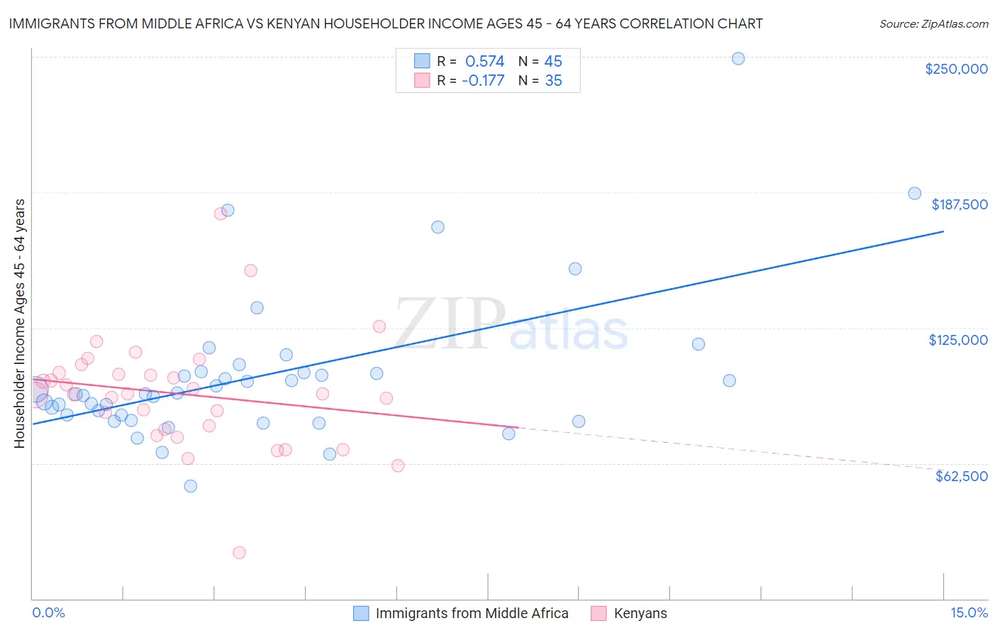 Immigrants from Middle Africa vs Kenyan Householder Income Ages 45 - 64 years