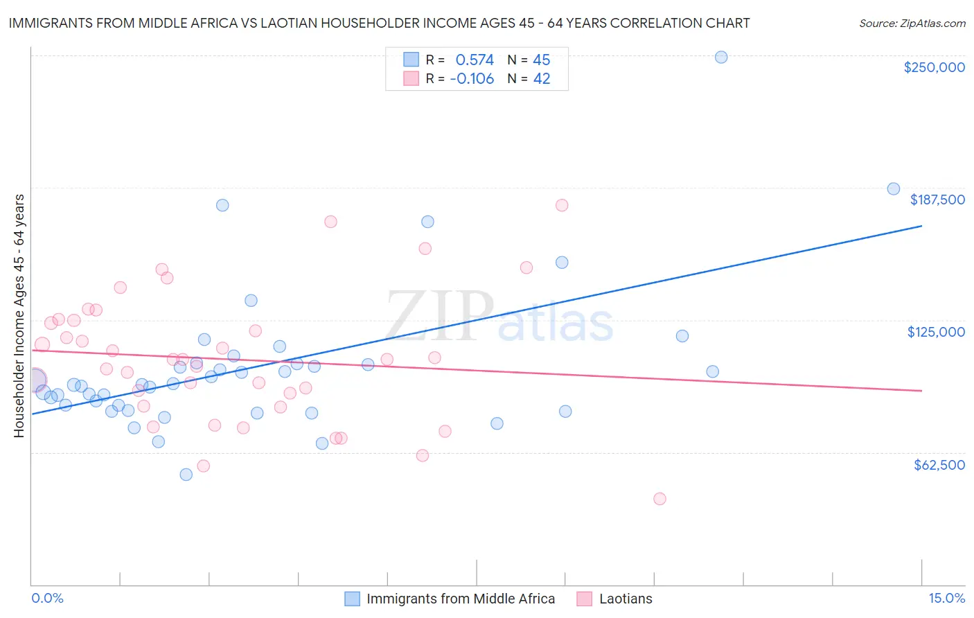 Immigrants from Middle Africa vs Laotian Householder Income Ages 45 - 64 years