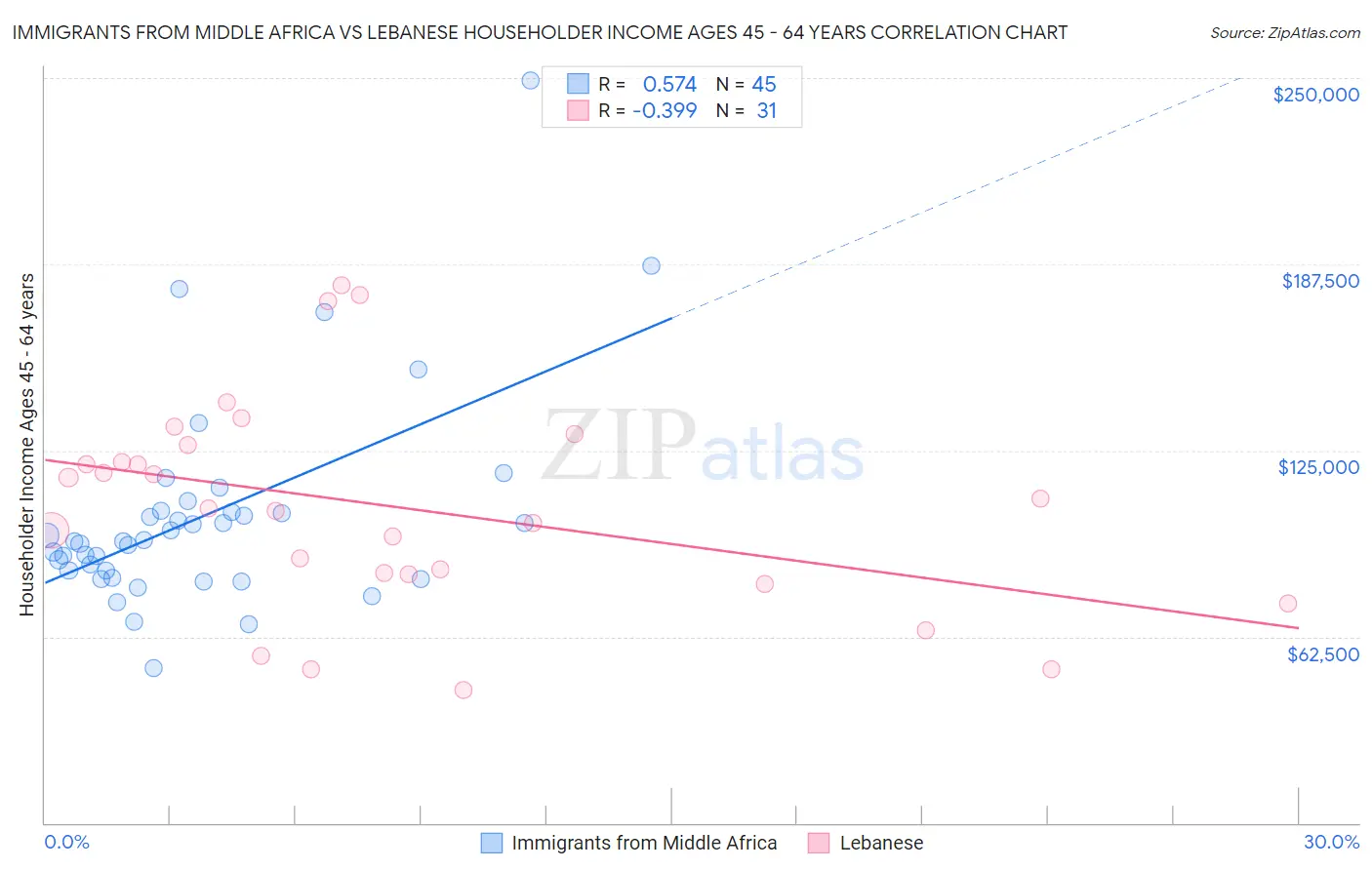 Immigrants from Middle Africa vs Lebanese Householder Income Ages 45 - 64 years