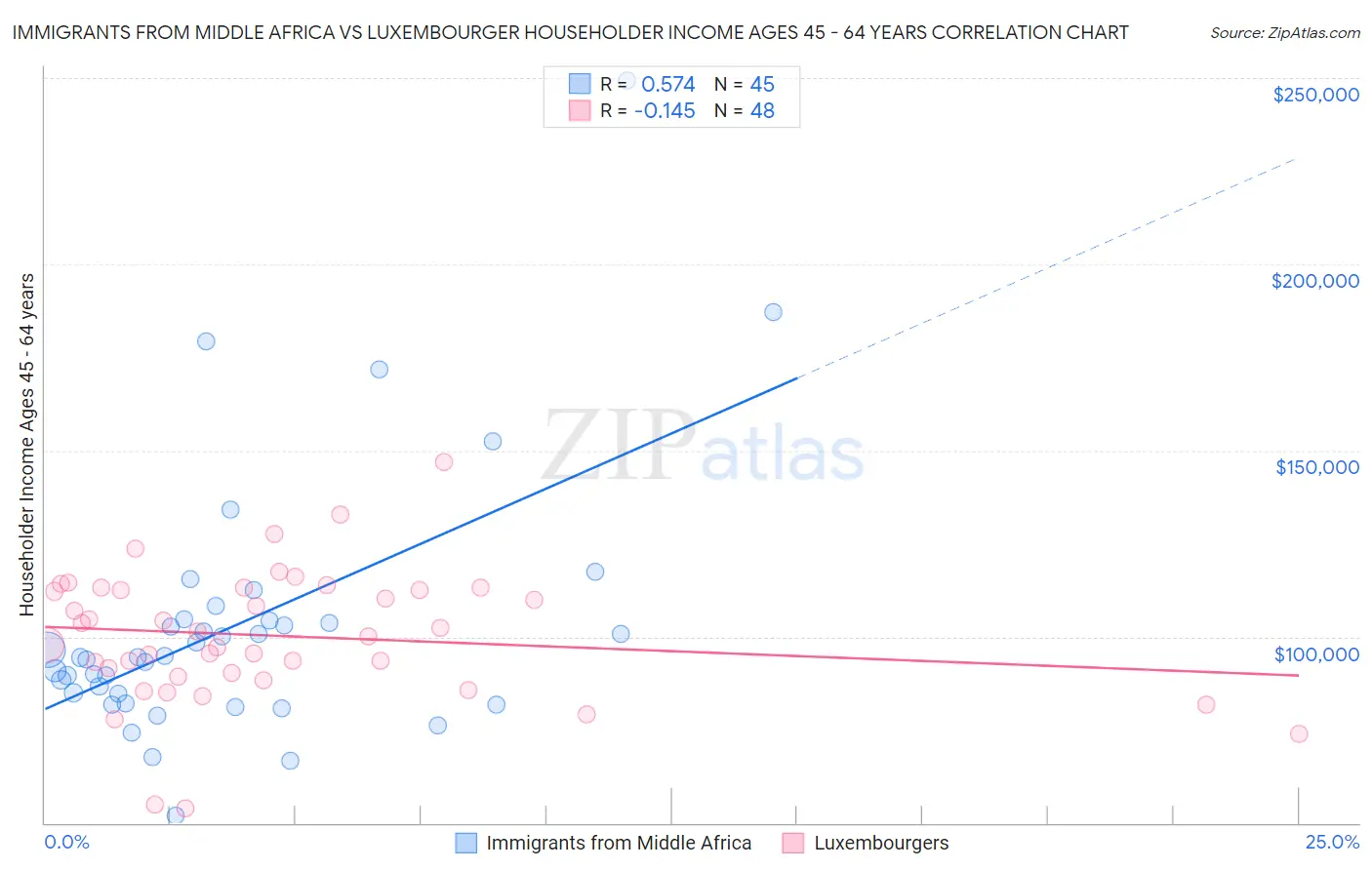 Immigrants from Middle Africa vs Luxembourger Householder Income Ages 45 - 64 years
