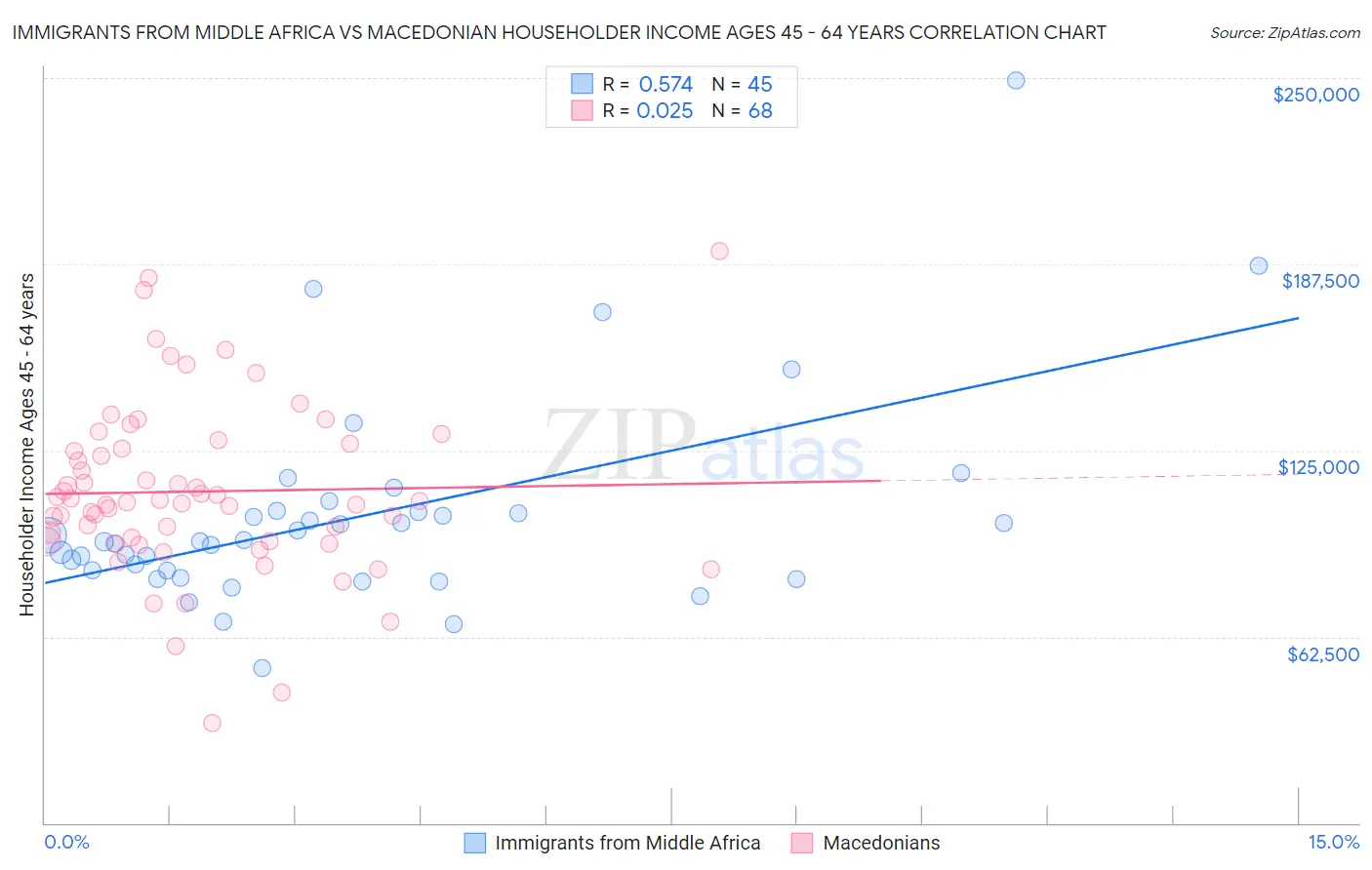 Immigrants from Middle Africa vs Macedonian Householder Income Ages 45 - 64 years