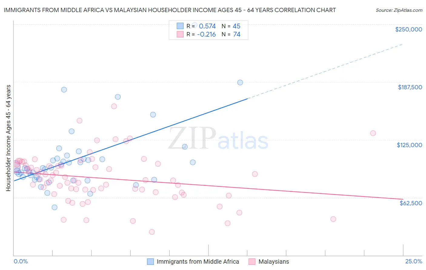 Immigrants from Middle Africa vs Malaysian Householder Income Ages 45 - 64 years