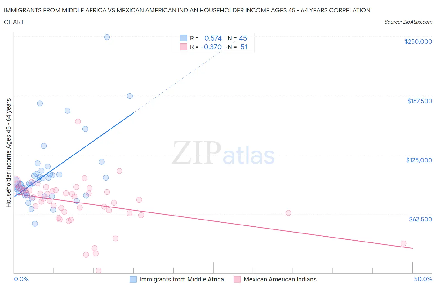 Immigrants from Middle Africa vs Mexican American Indian Householder Income Ages 45 - 64 years