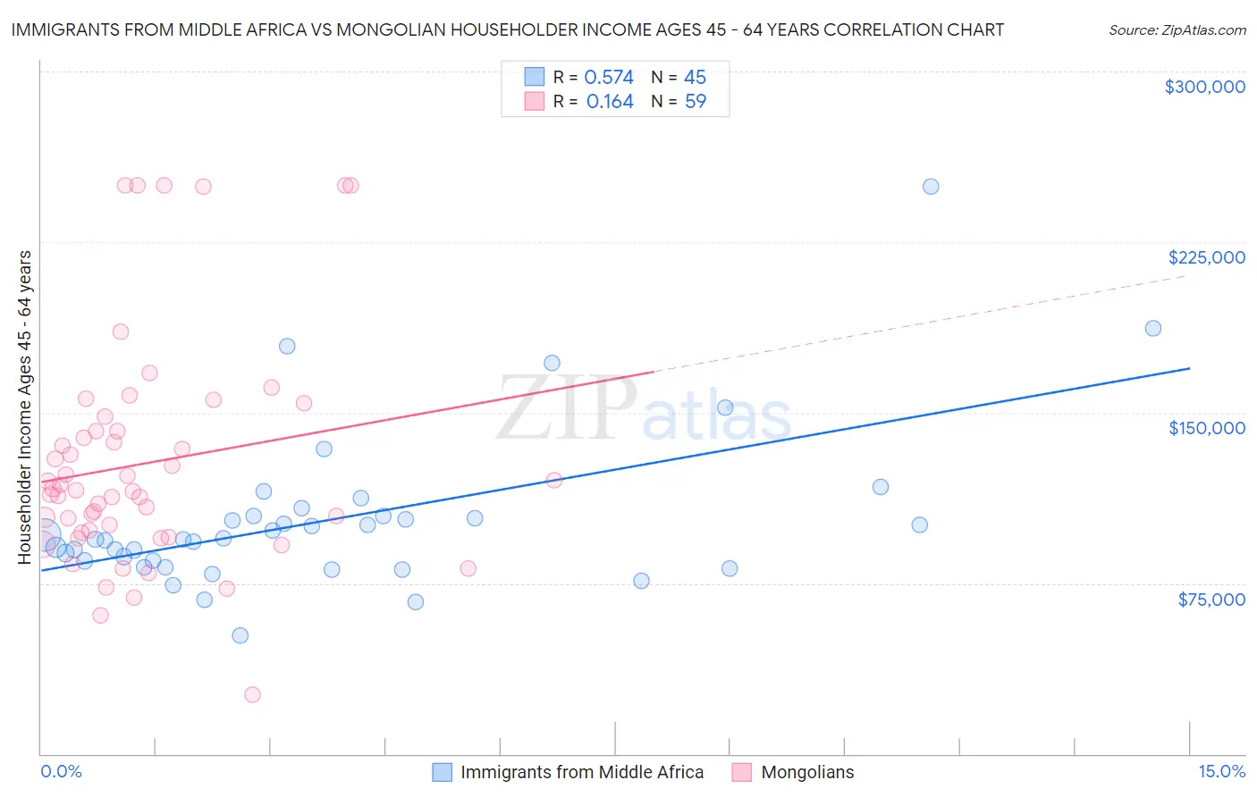 Immigrants from Middle Africa vs Mongolian Householder Income Ages 45 - 64 years