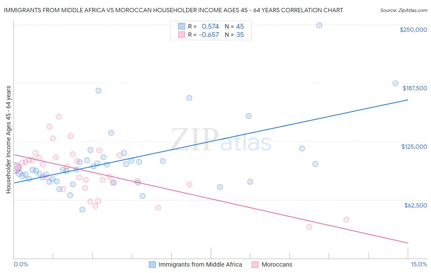 Immigrants from Middle Africa vs Moroccan Householder Income Ages 45 - 64 years