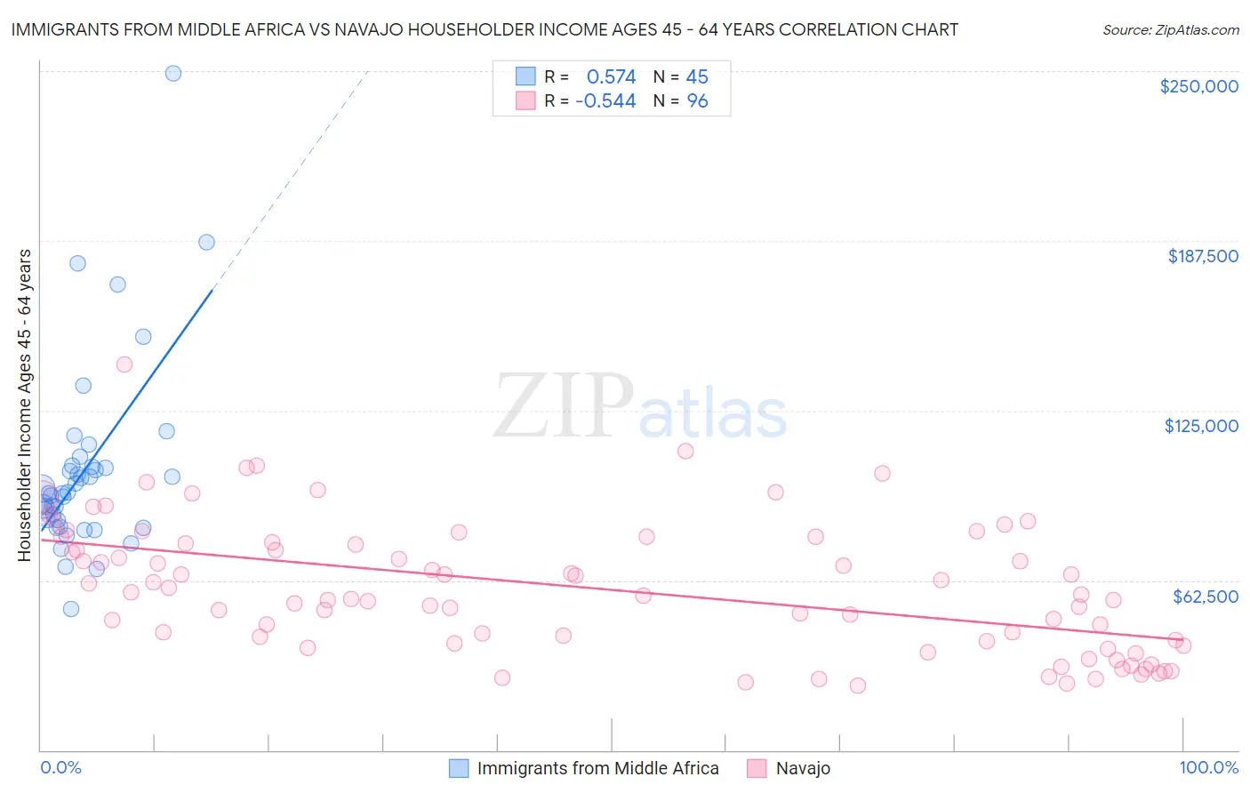 Immigrants from Middle Africa vs Navajo Householder Income Ages 45 - 64 years
