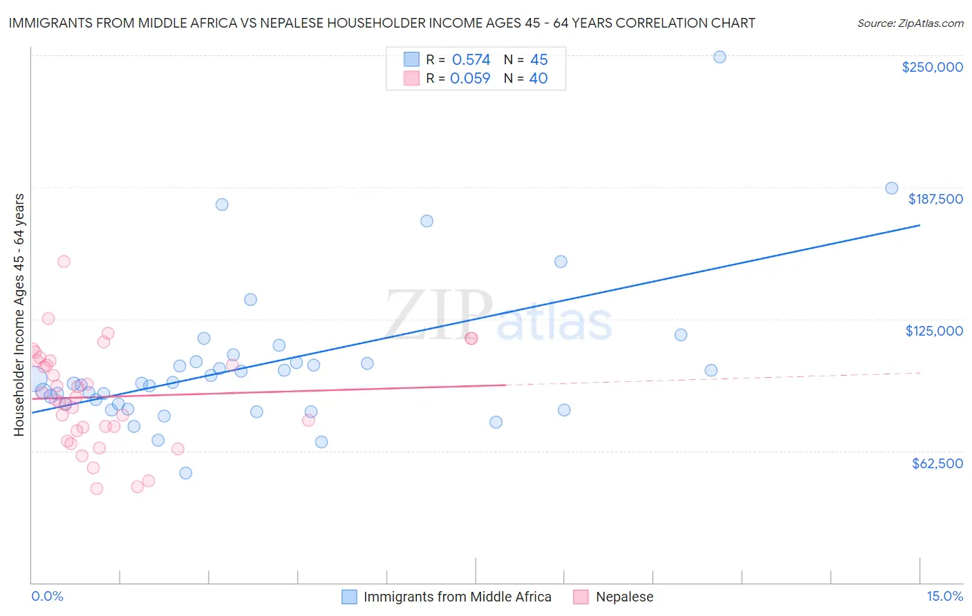 Immigrants from Middle Africa vs Nepalese Householder Income Ages 45 - 64 years