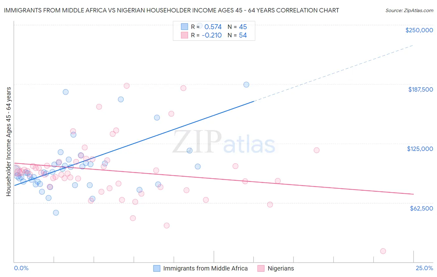 Immigrants from Middle Africa vs Nigerian Householder Income Ages 45 - 64 years