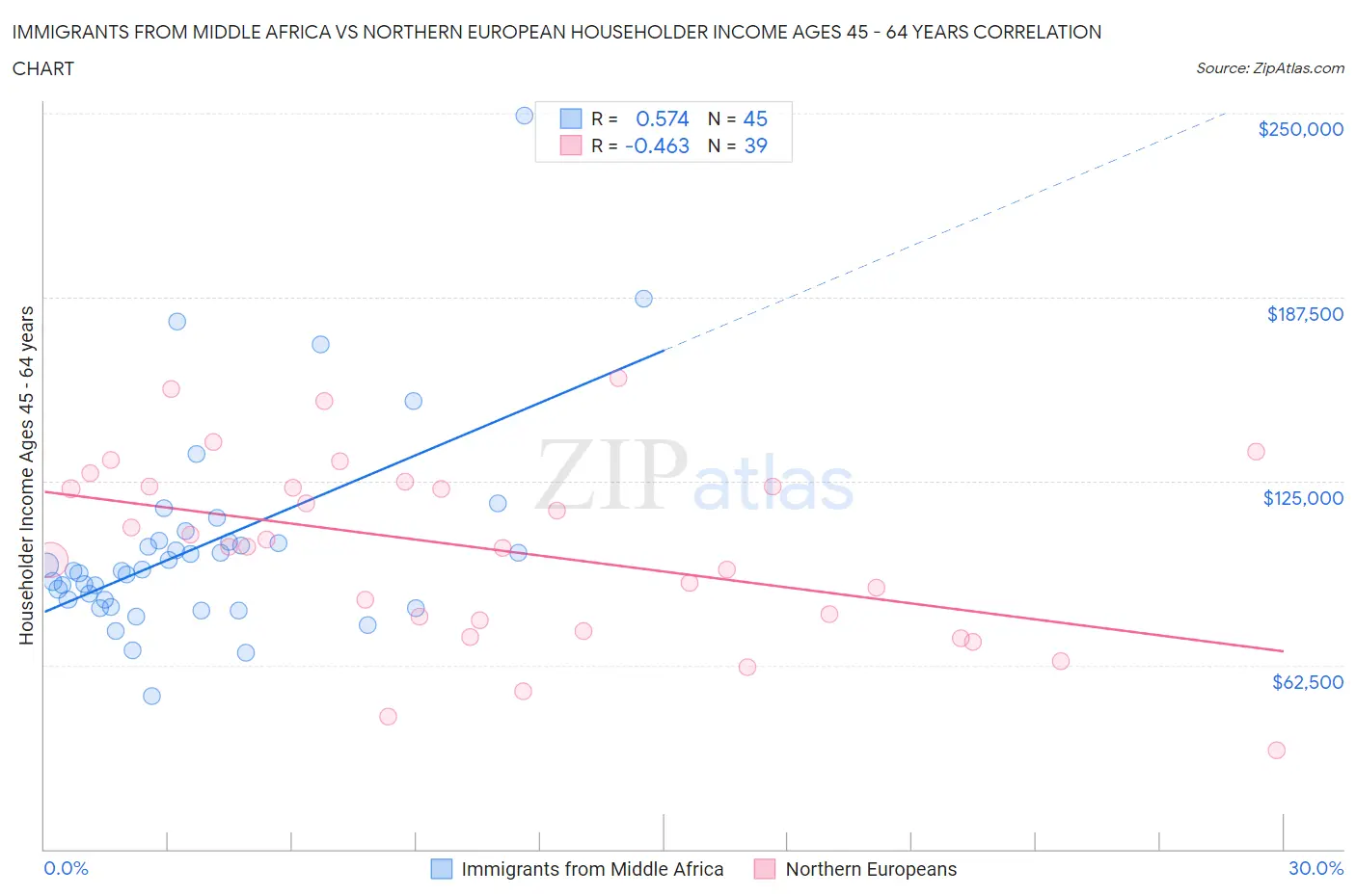 Immigrants from Middle Africa vs Northern European Householder Income Ages 45 - 64 years