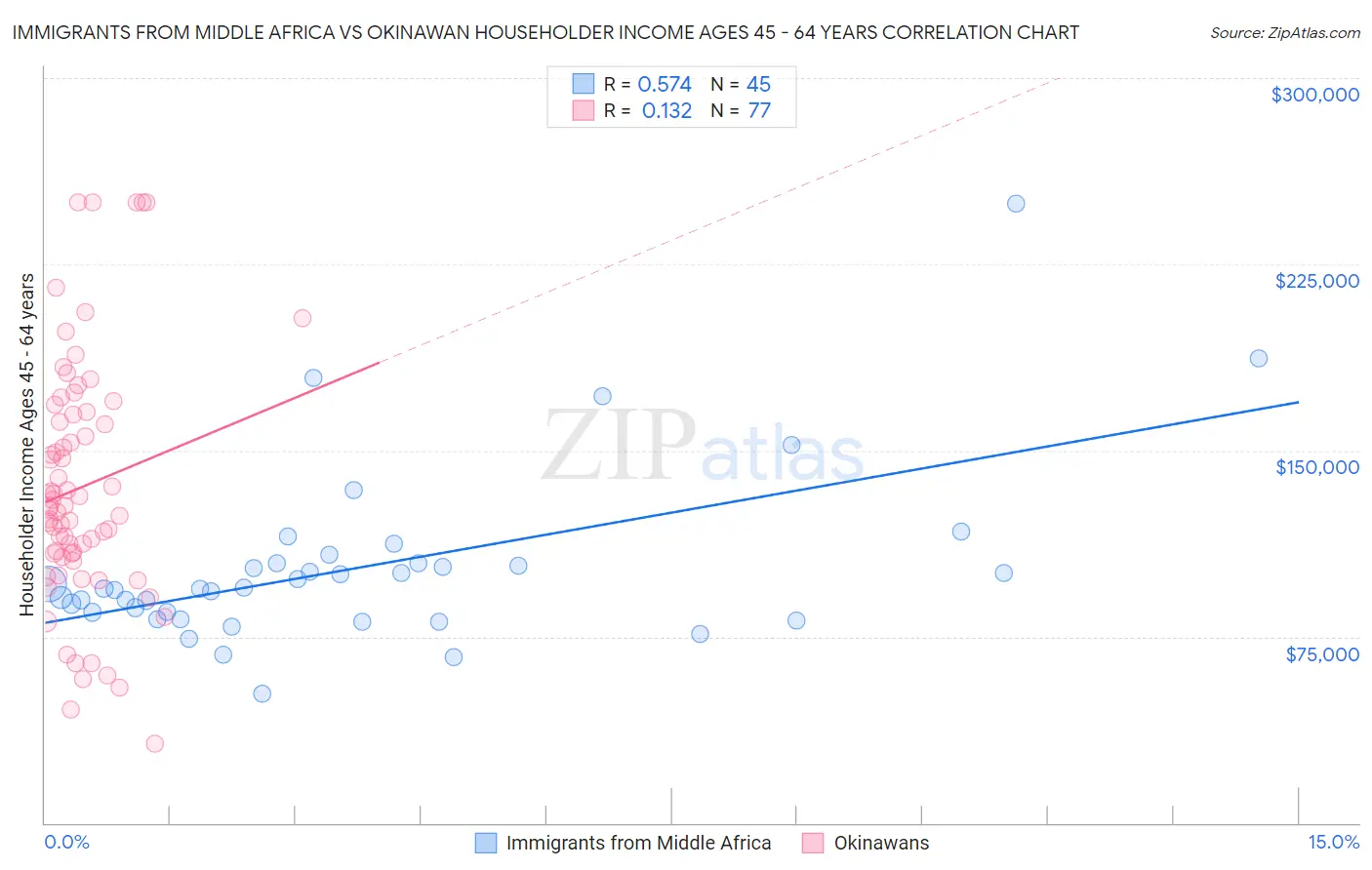 Immigrants from Middle Africa vs Okinawan Householder Income Ages 45 - 64 years