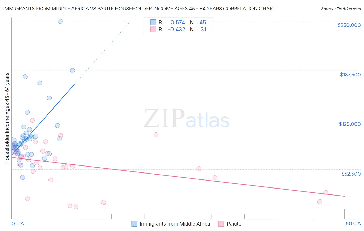 Immigrants from Middle Africa vs Paiute Householder Income Ages 45 - 64 years