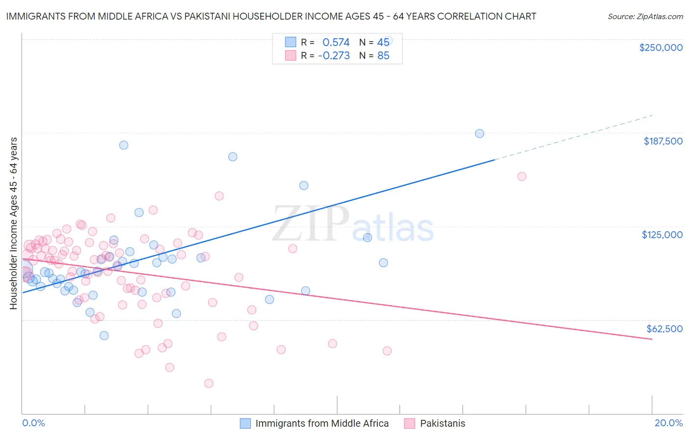 Immigrants from Middle Africa vs Pakistani Householder Income Ages 45 - 64 years