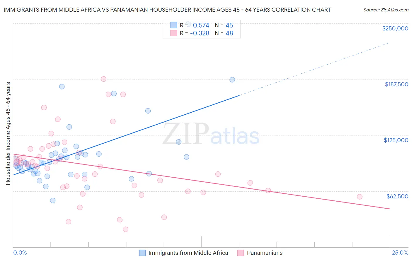Immigrants from Middle Africa vs Panamanian Householder Income Ages 45 - 64 years