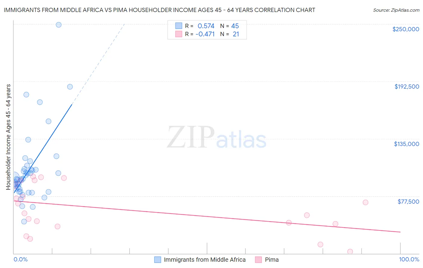 Immigrants from Middle Africa vs Pima Householder Income Ages 45 - 64 years