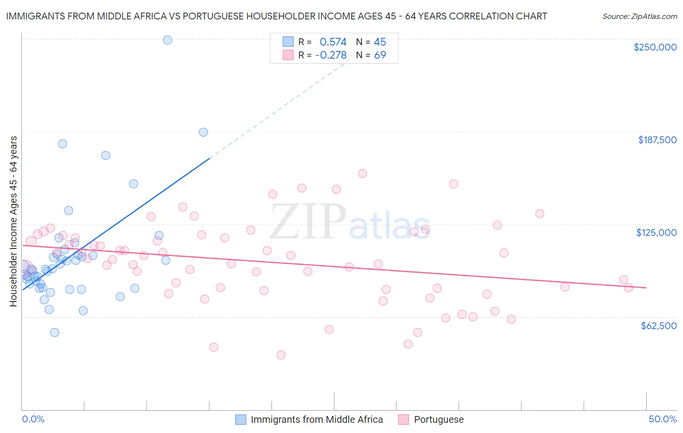 Immigrants from Middle Africa vs Portuguese Householder Income Ages 45 - 64 years