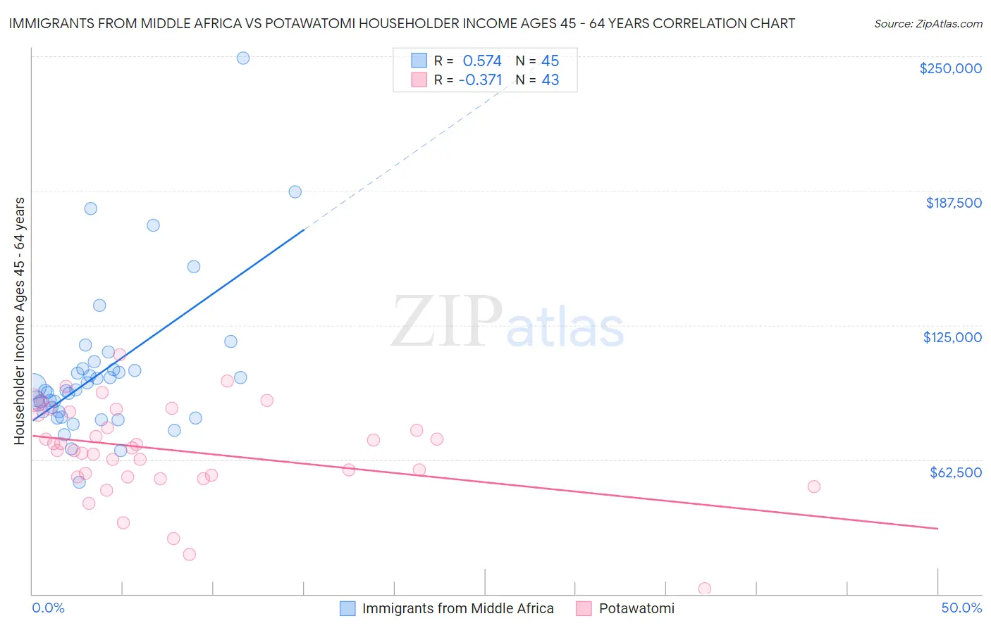 Immigrants from Middle Africa vs Potawatomi Householder Income Ages 45 - 64 years
