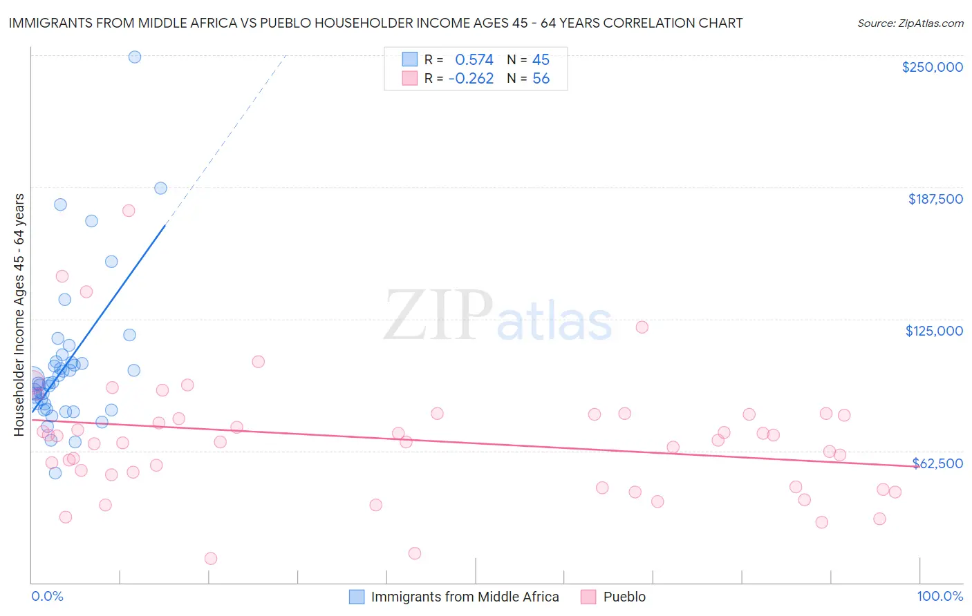 Immigrants from Middle Africa vs Pueblo Householder Income Ages 45 - 64 years