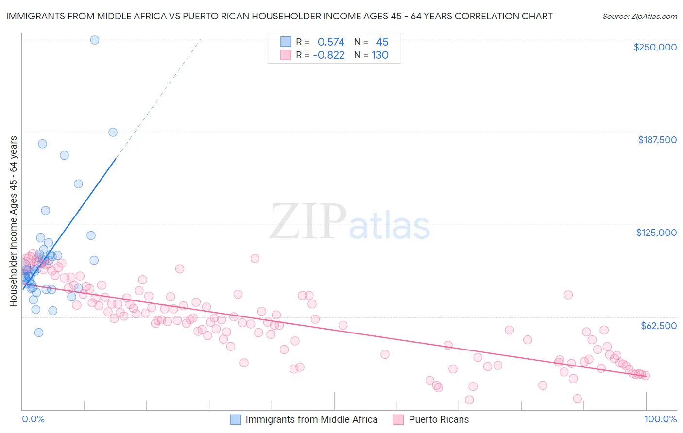Immigrants from Middle Africa vs Puerto Rican Householder Income Ages 45 - 64 years