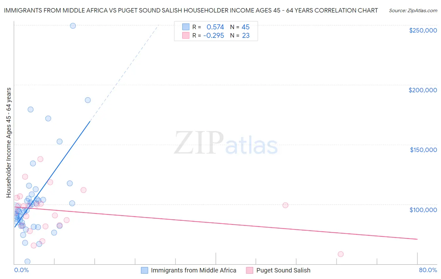Immigrants from Middle Africa vs Puget Sound Salish Householder Income Ages 45 - 64 years