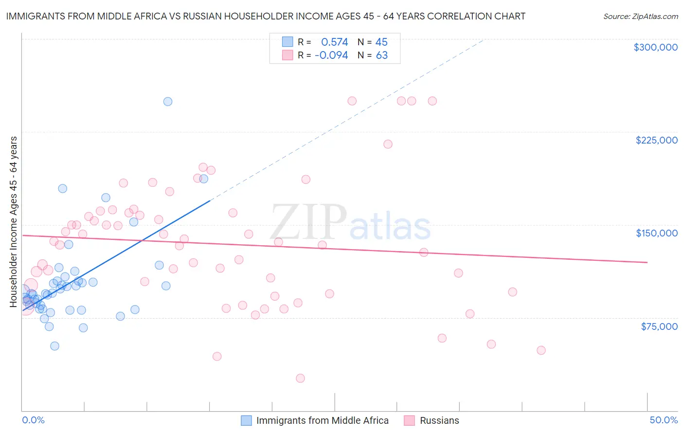 Immigrants from Middle Africa vs Russian Householder Income Ages 45 - 64 years