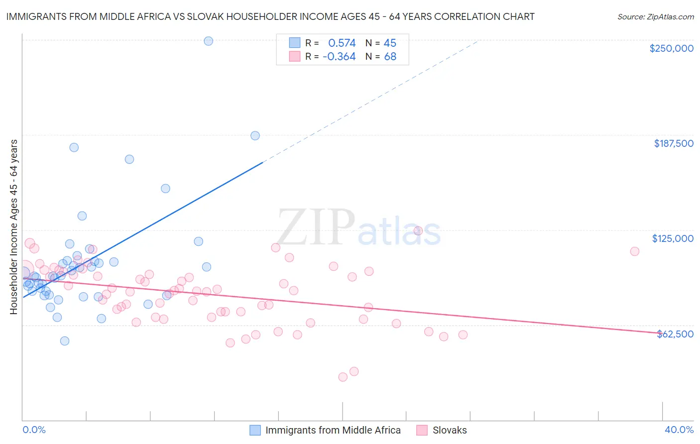 Immigrants from Middle Africa vs Slovak Householder Income Ages 45 - 64 years