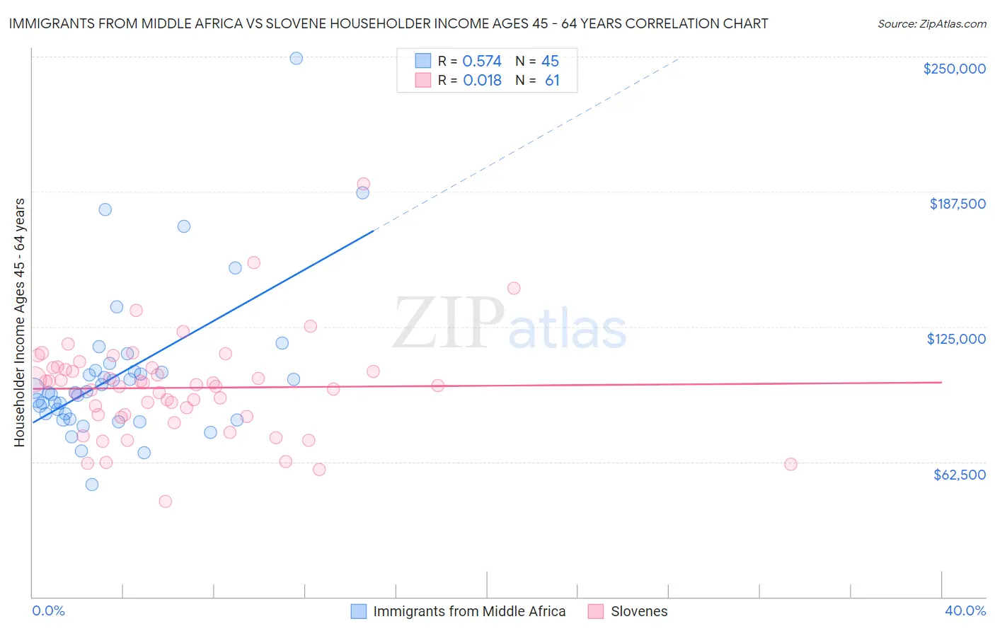 Immigrants from Middle Africa vs Slovene Householder Income Ages 45 - 64 years