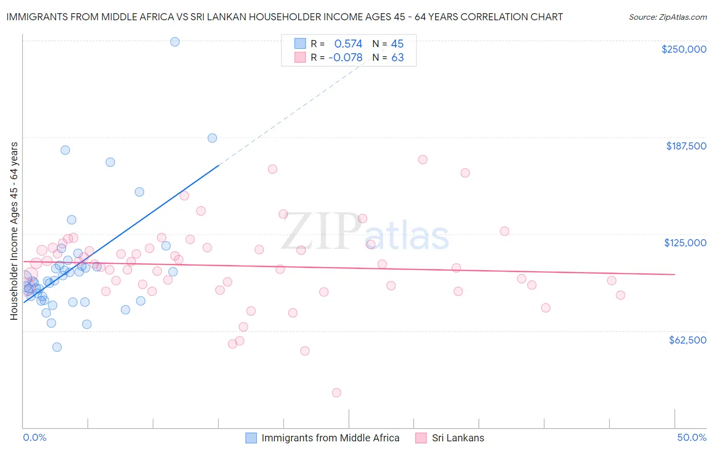Immigrants from Middle Africa vs Sri Lankan Householder Income Ages 45 - 64 years