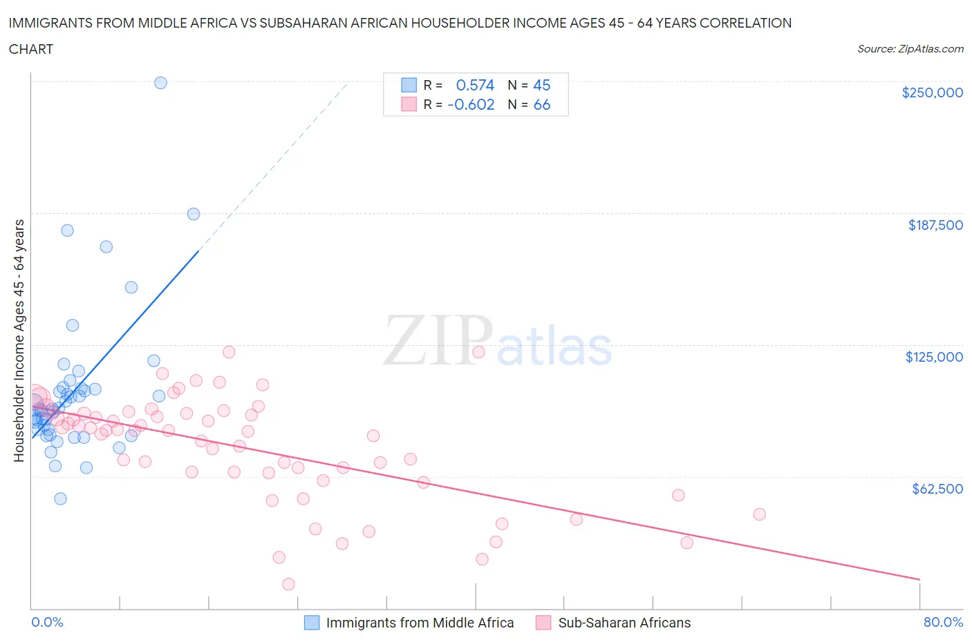 Immigrants from Middle Africa vs Subsaharan African Householder Income Ages 45 - 64 years