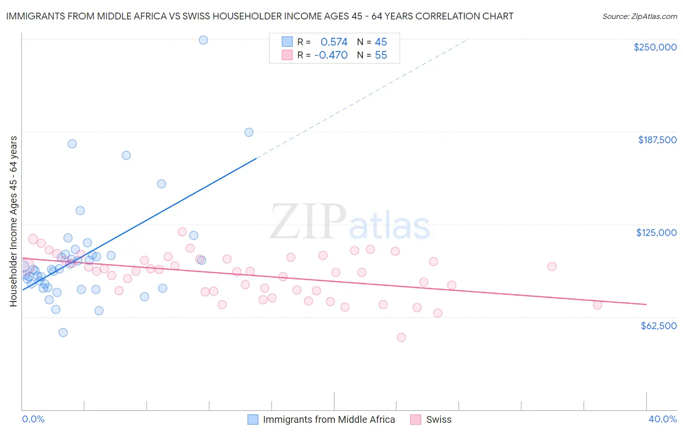 Immigrants from Middle Africa vs Swiss Householder Income Ages 45 - 64 years