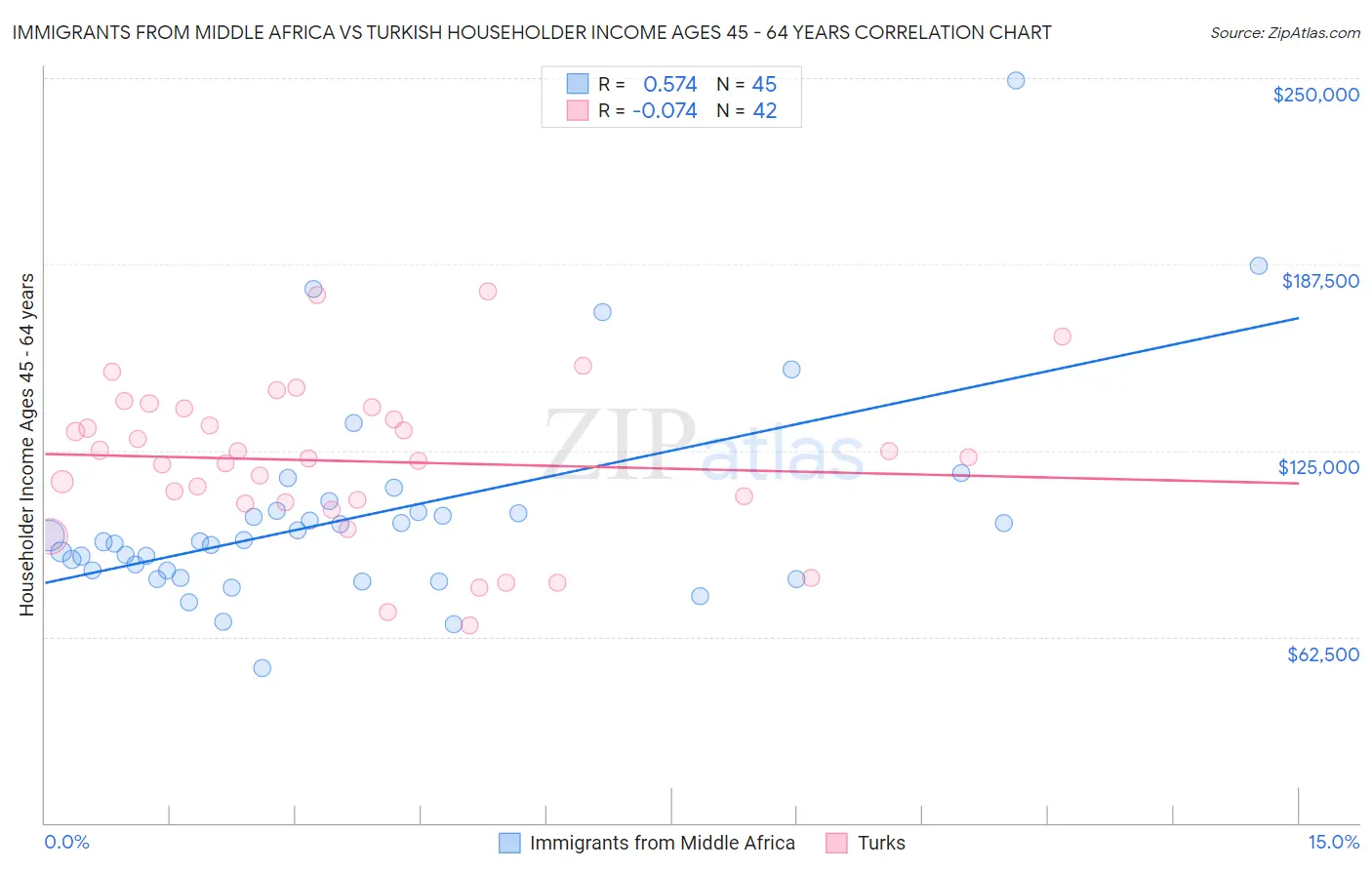 Immigrants from Middle Africa vs Turkish Householder Income Ages 45 - 64 years