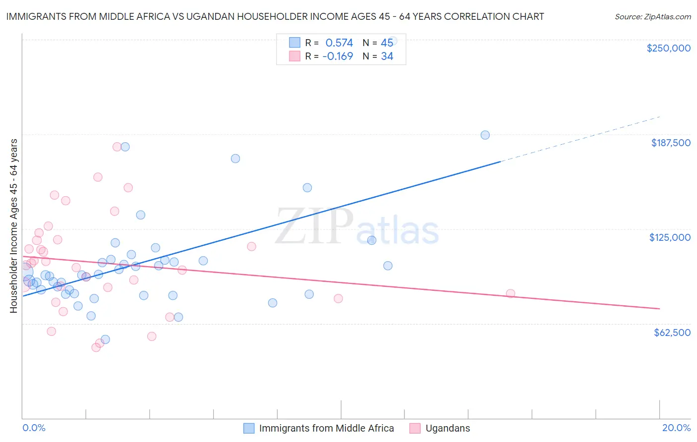 Immigrants from Middle Africa vs Ugandan Householder Income Ages 45 - 64 years