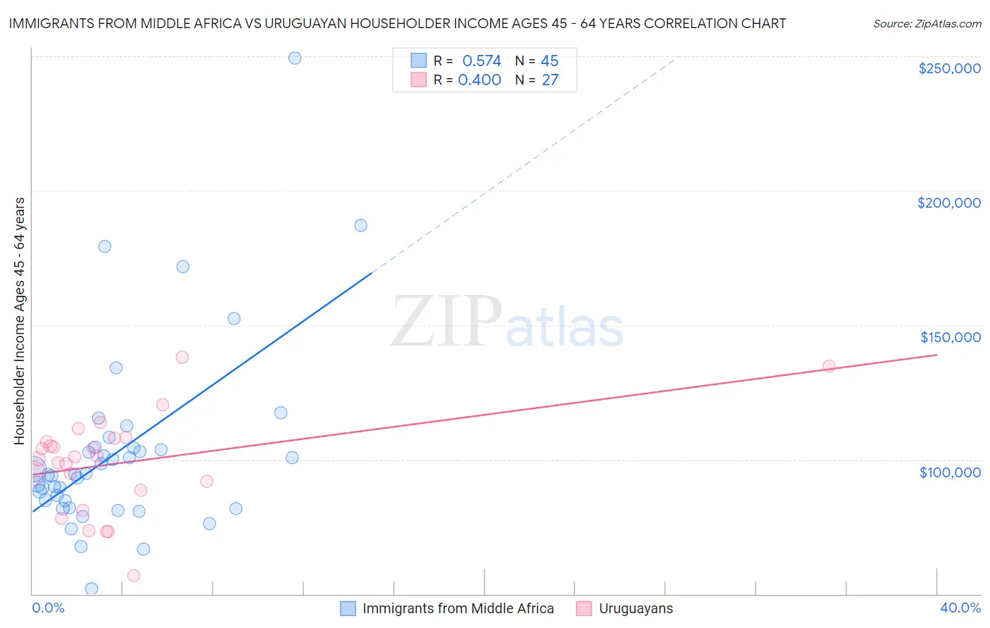 Immigrants from Middle Africa vs Uruguayan Householder Income Ages 45 - 64 years