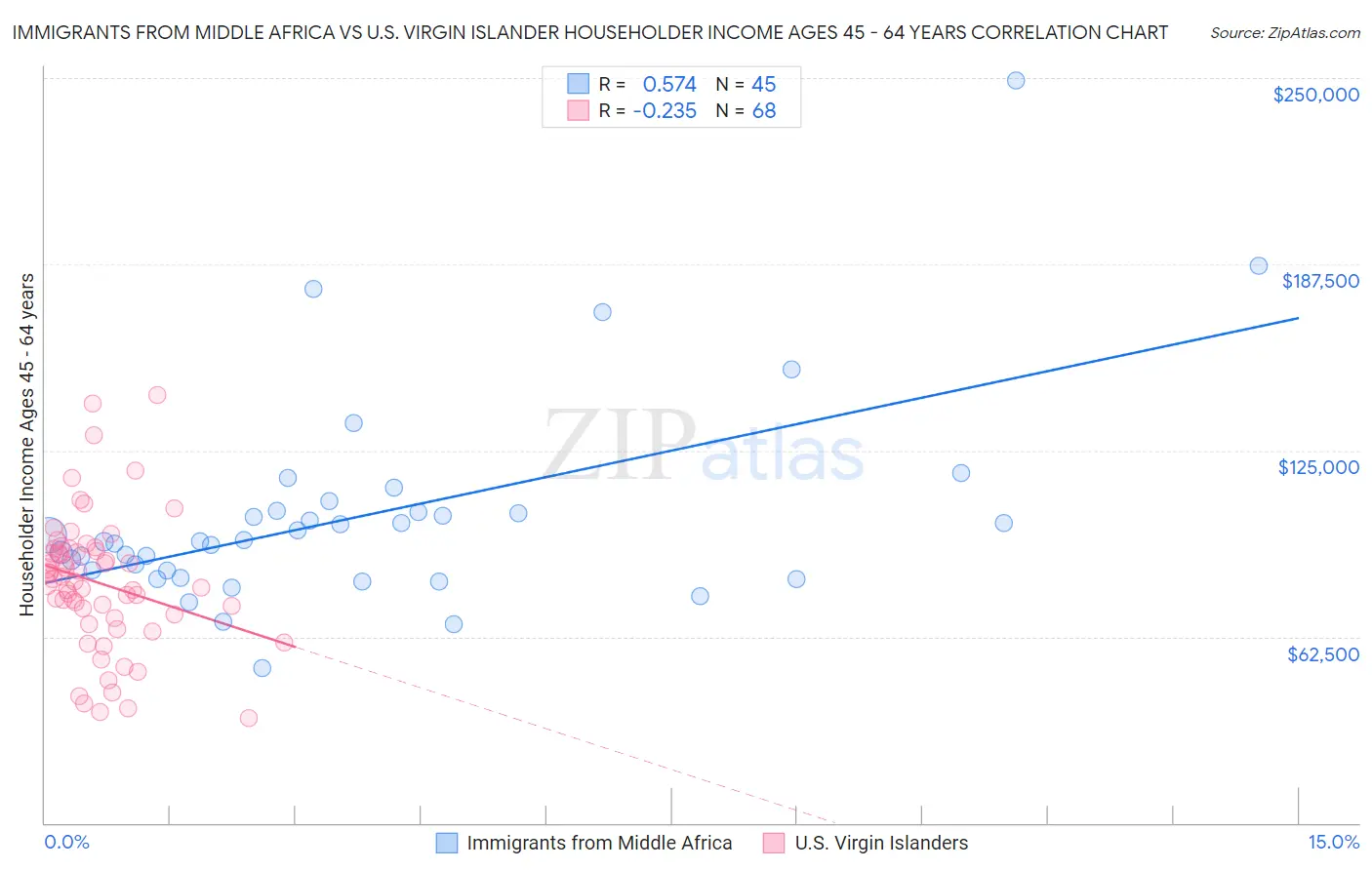 Immigrants from Middle Africa vs U.S. Virgin Islander Householder Income Ages 45 - 64 years