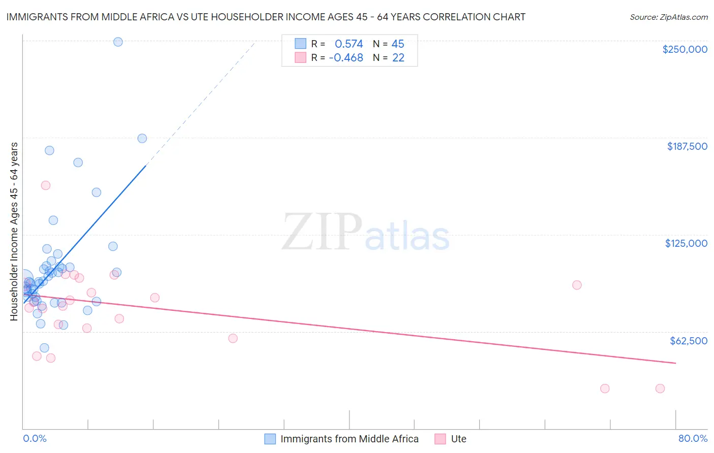 Immigrants from Middle Africa vs Ute Householder Income Ages 45 - 64 years